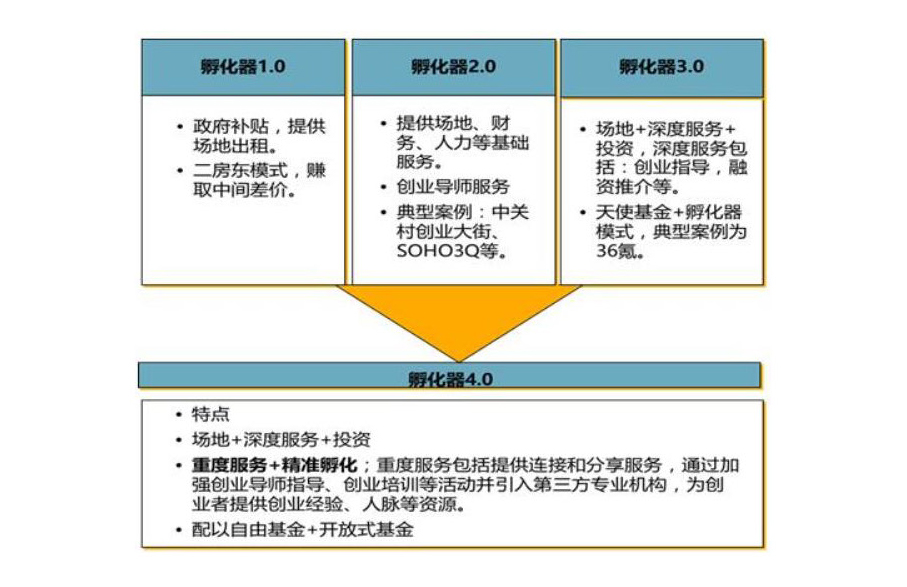 科技企业孵化器发展情况研究